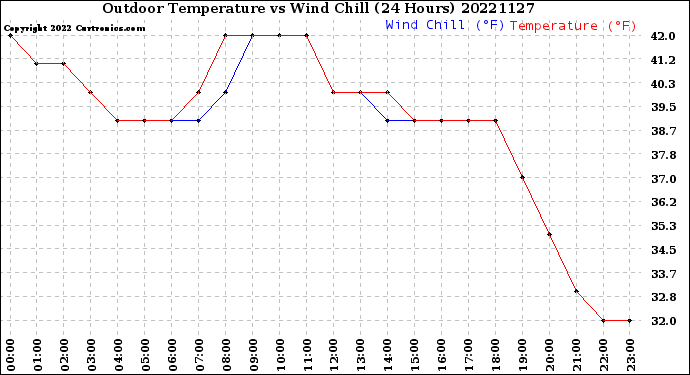 Milwaukee Weather Outdoor Temperature<br>vs Wind Chill<br>(24 Hours)