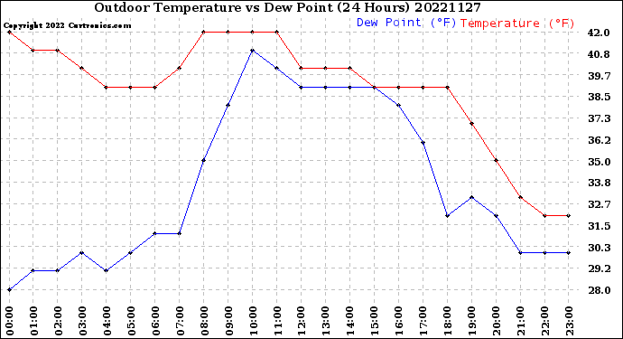 Milwaukee Weather Outdoor Temperature<br>vs Dew Point<br>(24 Hours)