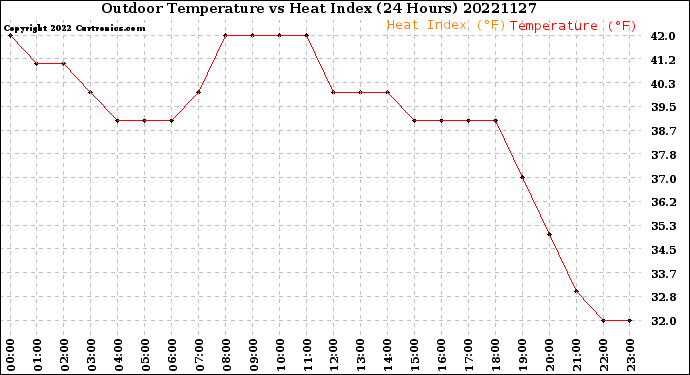 Milwaukee Weather Outdoor Temperature<br>vs Heat Index<br>(24 Hours)
