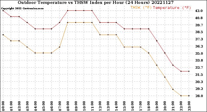 Milwaukee Weather Outdoor Temperature<br>vs THSW Index<br>per Hour<br>(24 Hours)