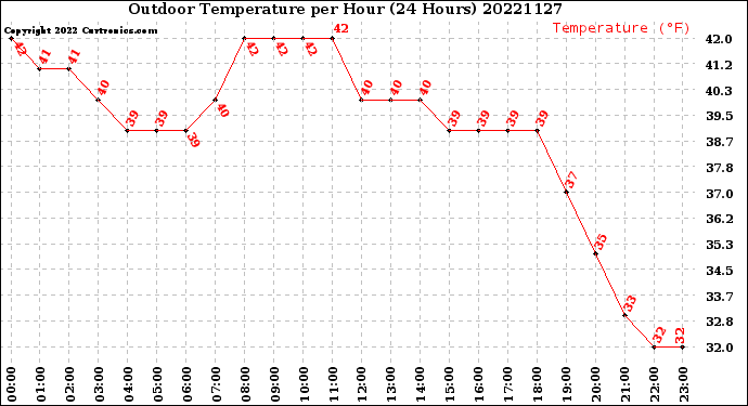 Milwaukee Weather Outdoor Temperature<br>per Hour<br>(24 Hours)