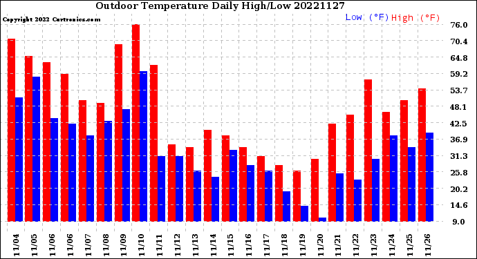 Milwaukee Weather Outdoor Temperature<br>Daily High/Low