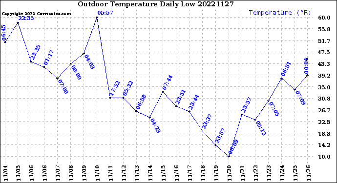 Milwaukee Weather Outdoor Temperature<br>Daily Low