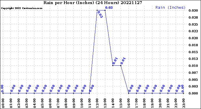 Milwaukee Weather Rain<br>per Hour<br>(Inches)<br>(24 Hours)