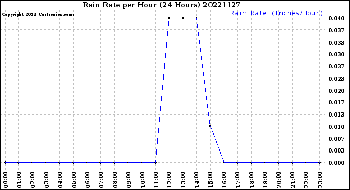 Milwaukee Weather Rain Rate<br>per Hour<br>(24 Hours)