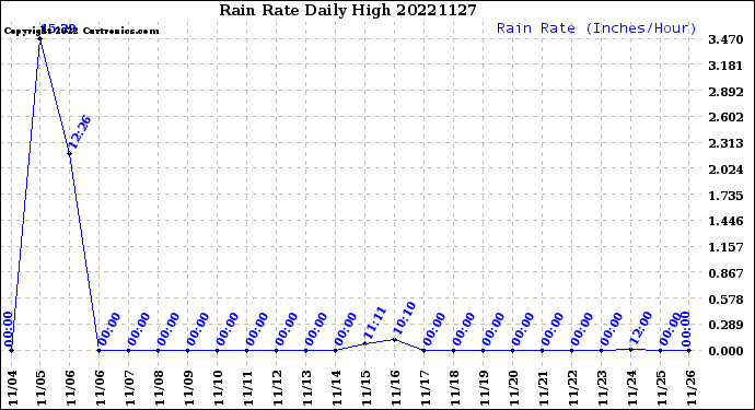 Milwaukee Weather Rain Rate<br>Daily High