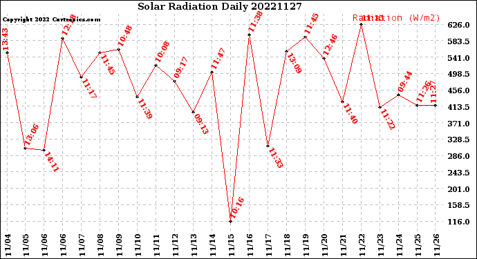 Milwaukee Weather Solar Radiation<br>Daily