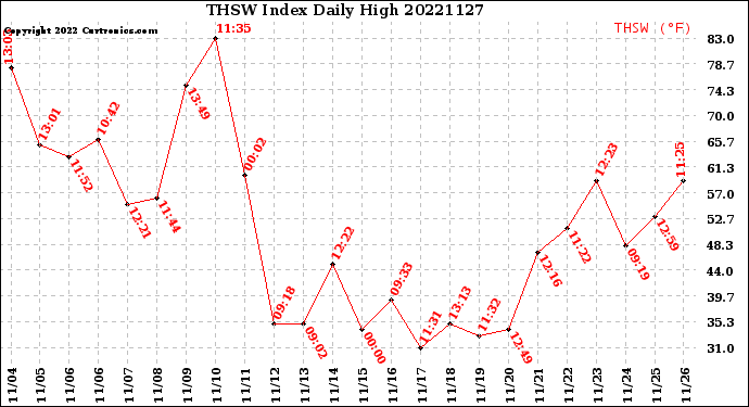 Milwaukee Weather THSW Index<br>Daily High