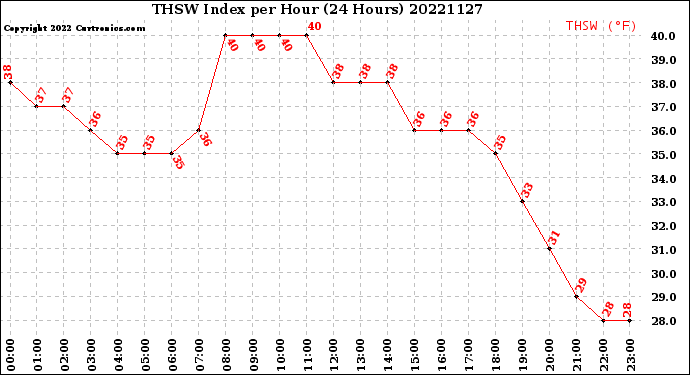 Milwaukee Weather THSW Index<br>per Hour<br>(24 Hours)