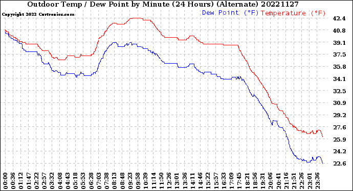 Milwaukee Weather Outdoor Temp / Dew Point<br>by Minute<br>(24 Hours) (Alternate)
