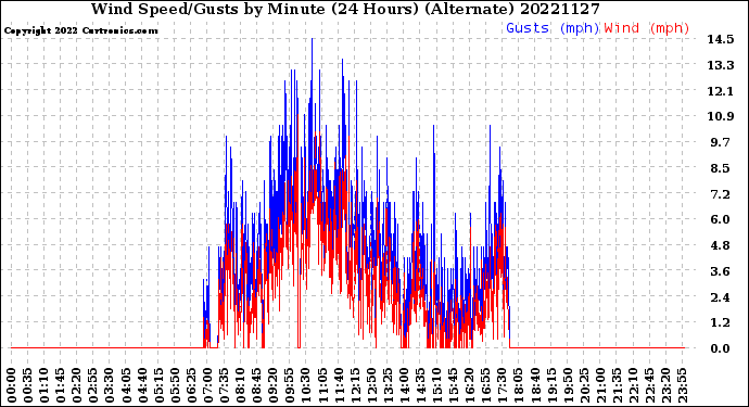 Milwaukee Weather Wind Speed/Gusts<br>by Minute<br>(24 Hours) (Alternate)