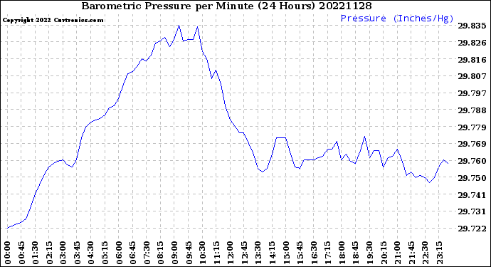 Milwaukee Weather Barometric Pressure<br>per Minute<br>(24 Hours)