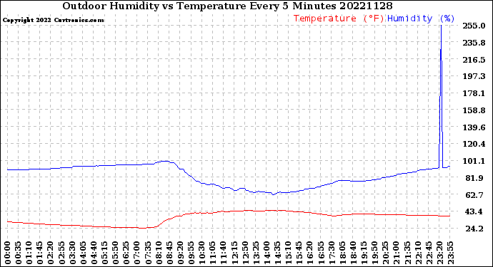 Milwaukee Weather Outdoor Humidity<br>vs Temperature<br>Every 5 Minutes