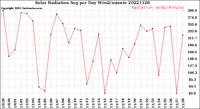 Milwaukee Weather Solar Radiation<br>Avg per Day W/m2/minute