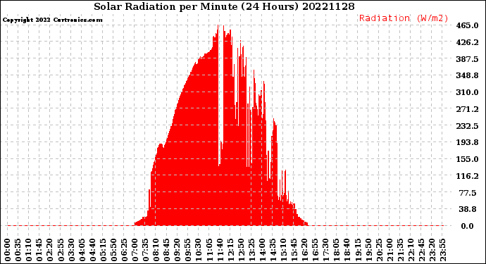 Milwaukee Weather Solar Radiation<br>per Minute<br>(24 Hours)