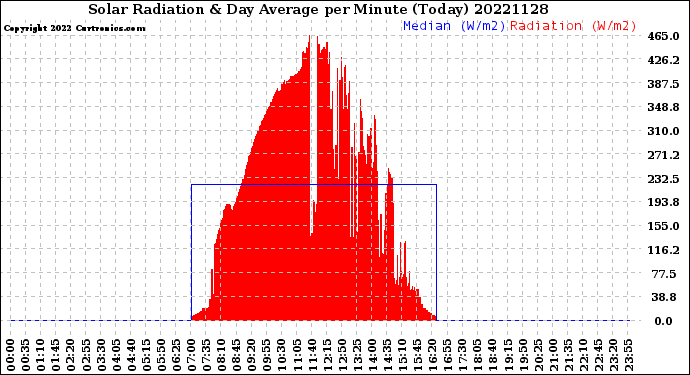 Milwaukee Weather Solar Radiation<br>& Day Average<br>per Minute<br>(Today)