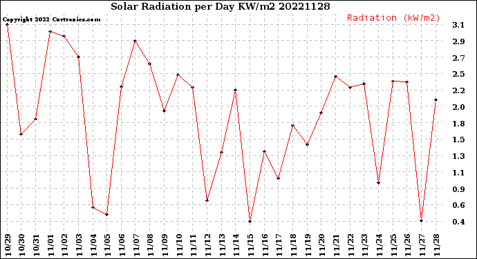 Milwaukee Weather Solar Radiation<br>per Day KW/m2