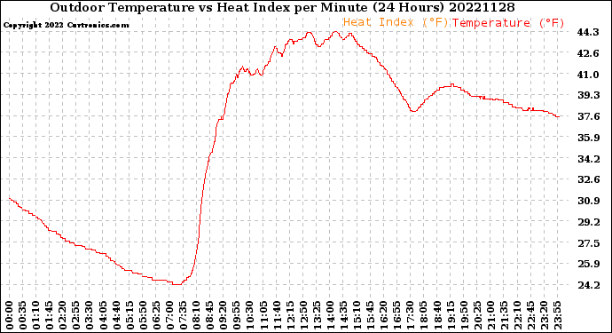 Milwaukee Weather Outdoor Temperature<br>vs Heat Index<br>per Minute<br>(24 Hours)