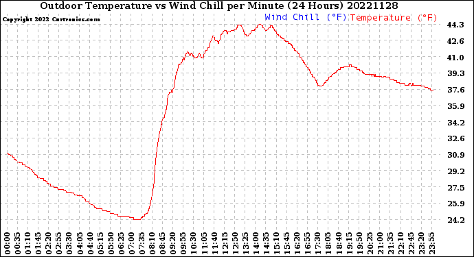 Milwaukee Weather Outdoor Temperature<br>vs Wind Chill<br>per Minute<br>(24 Hours)