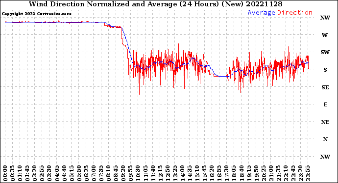Milwaukee Weather Wind Direction<br>Normalized and Average<br>(24 Hours) (New)