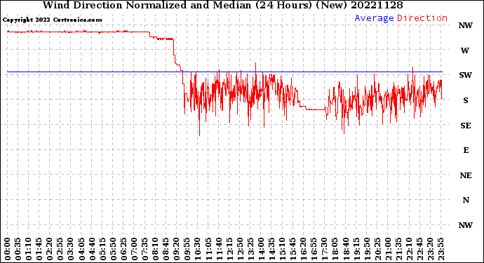 Milwaukee Weather Wind Direction<br>Normalized and Median<br>(24 Hours) (New)