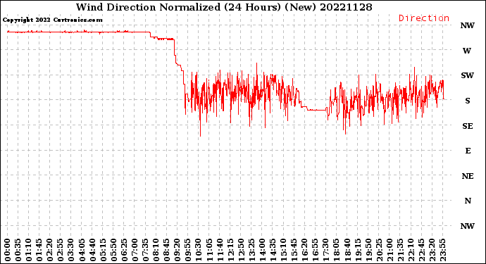 Milwaukee Weather Wind Direction<br>Normalized<br>(24 Hours) (New)