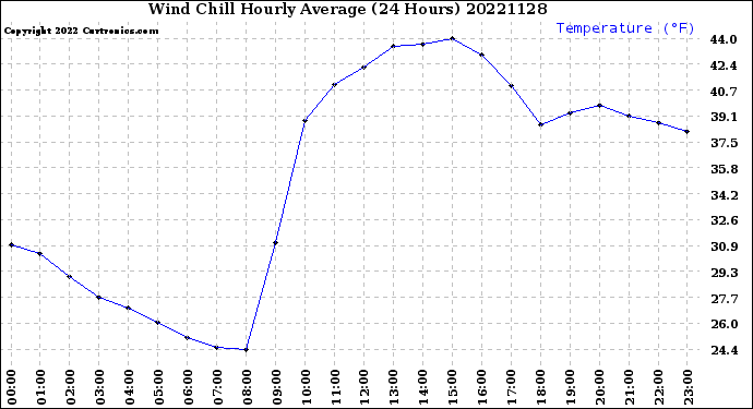 Milwaukee Weather Wind Chill<br>Hourly Average<br>(24 Hours)