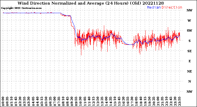 Milwaukee Weather Wind Direction<br>Normalized and Average<br>(24 Hours) (Old)