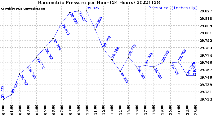 Milwaukee Weather Barometric Pressure<br>per Hour<br>(24 Hours)