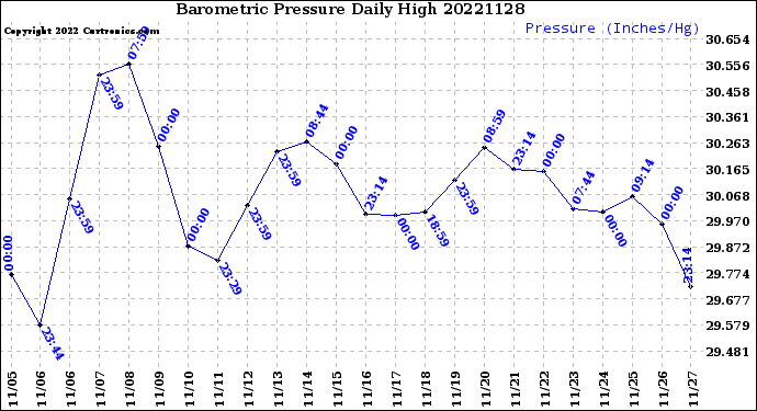 Milwaukee Weather Barometric Pressure<br>Daily High
