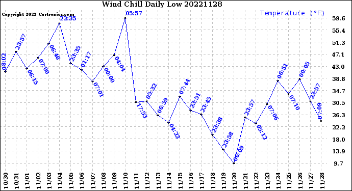 Milwaukee Weather Wind Chill<br>Daily Low