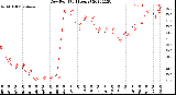 Milwaukee Weather Dew Point<br>(24 Hours)