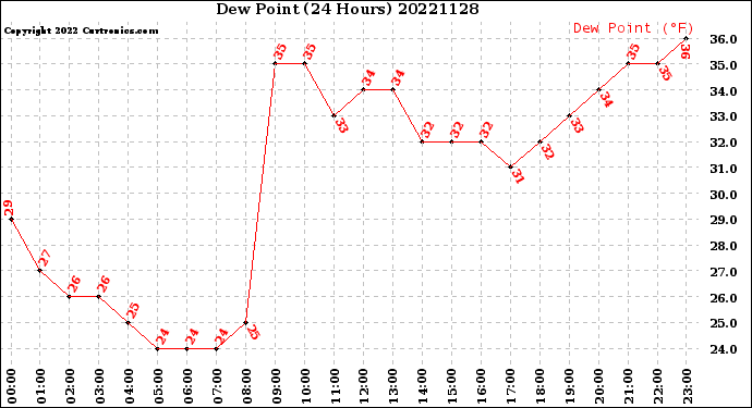 Milwaukee Weather Dew Point<br>(24 Hours)