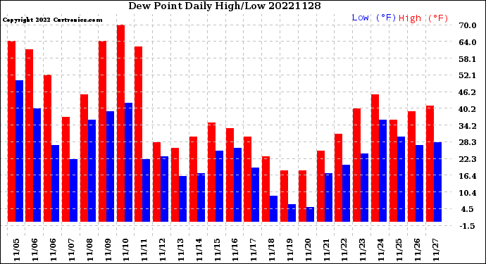 Milwaukee Weather Dew Point<br>Daily High/Low