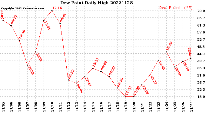 Milwaukee Weather Dew Point<br>Daily High