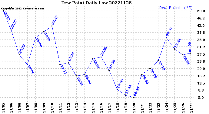 Milwaukee Weather Dew Point<br>Daily Low