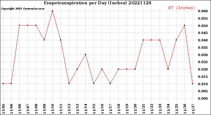 Milwaukee Weather Evapotranspiration<br>per Day (Inches)
