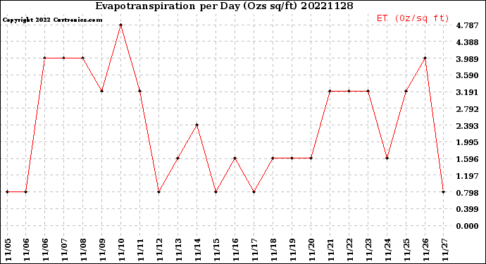 Milwaukee Weather Evapotranspiration<br>per Day (Ozs sq/ft)