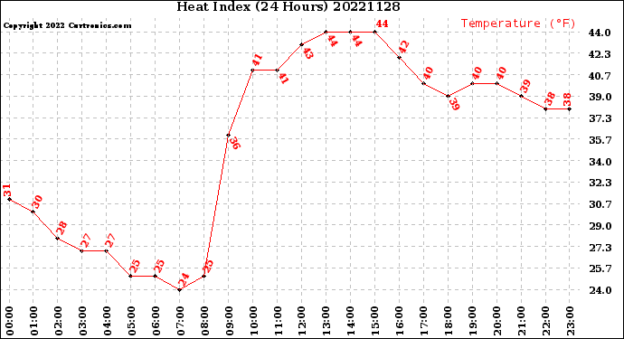 Milwaukee Weather Heat Index<br>(24 Hours)