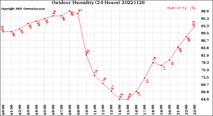 Milwaukee Weather Outdoor Humidity<br>(24 Hours)