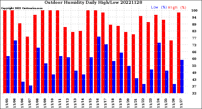 Milwaukee Weather Outdoor Humidity<br>Daily High/Low