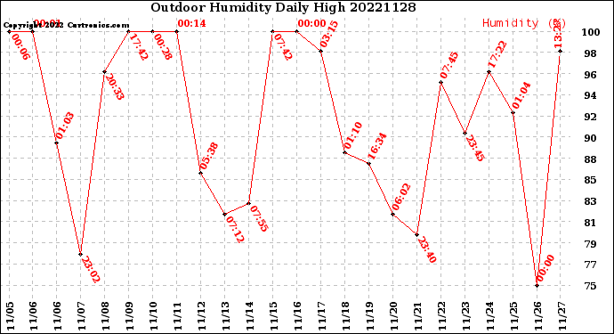 Milwaukee Weather Outdoor Humidity<br>Daily High