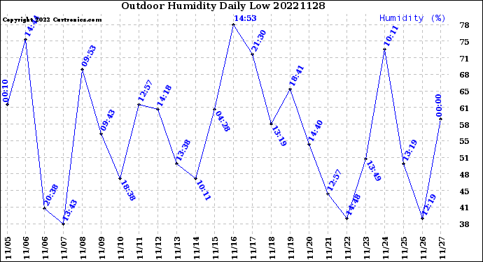 Milwaukee Weather Outdoor Humidity<br>Daily Low