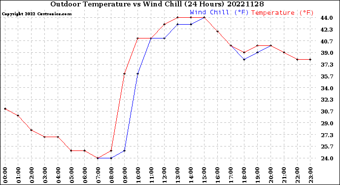Milwaukee Weather Outdoor Temperature<br>vs Wind Chill<br>(24 Hours)