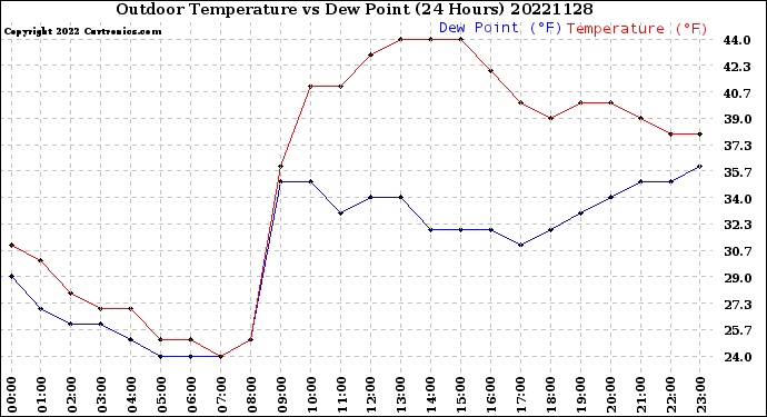 Milwaukee Weather Outdoor Temperature<br>vs Dew Point<br>(24 Hours)