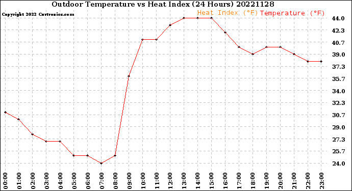 Milwaukee Weather Outdoor Temperature<br>vs Heat Index<br>(24 Hours)