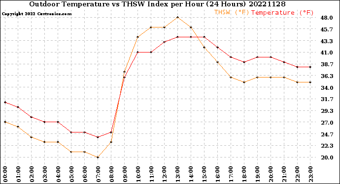 Milwaukee Weather Outdoor Temperature<br>vs THSW Index<br>per Hour<br>(24 Hours)
