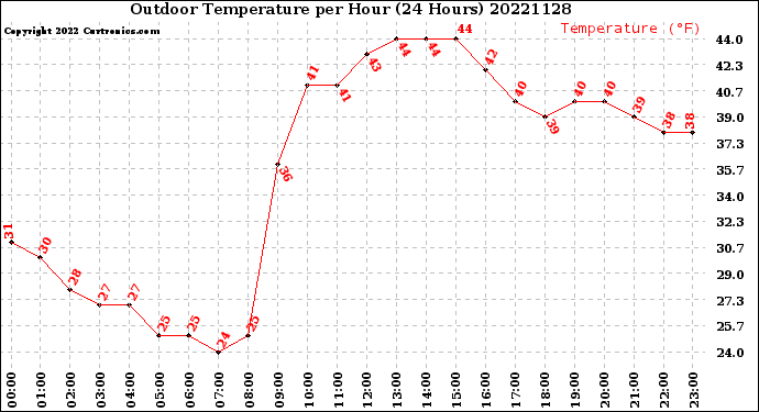 Milwaukee Weather Outdoor Temperature<br>per Hour<br>(24 Hours)