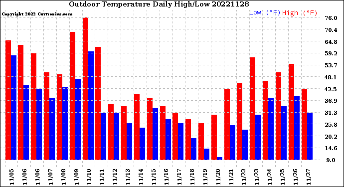 Milwaukee Weather Outdoor Temperature<br>Daily High/Low