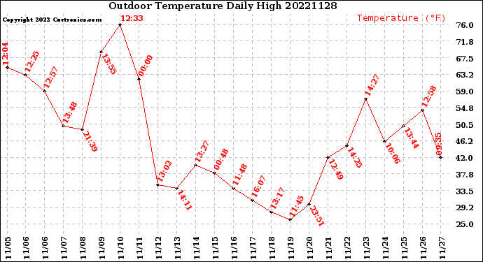 Milwaukee Weather Outdoor Temperature<br>Daily High